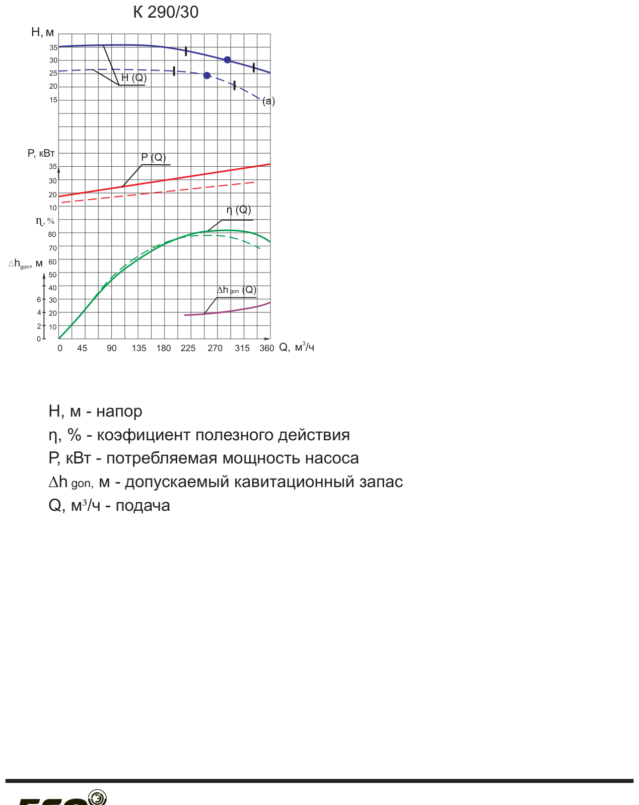 Приложение А. Характеристики при 1450 об/мин